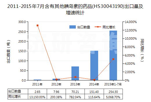 2011-2015年7月含有其他胰島素的藥品(HS30043190)出口量及增速統(tǒng)計
